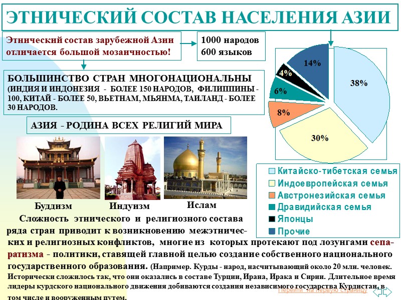 ЭТНИЧЕСКИЙ СОСТАВ НАСЕЛЕНИЯ АЗИИ Этнический состав зарубежной Азии  отличается большой мозаичностью! 1000 народов